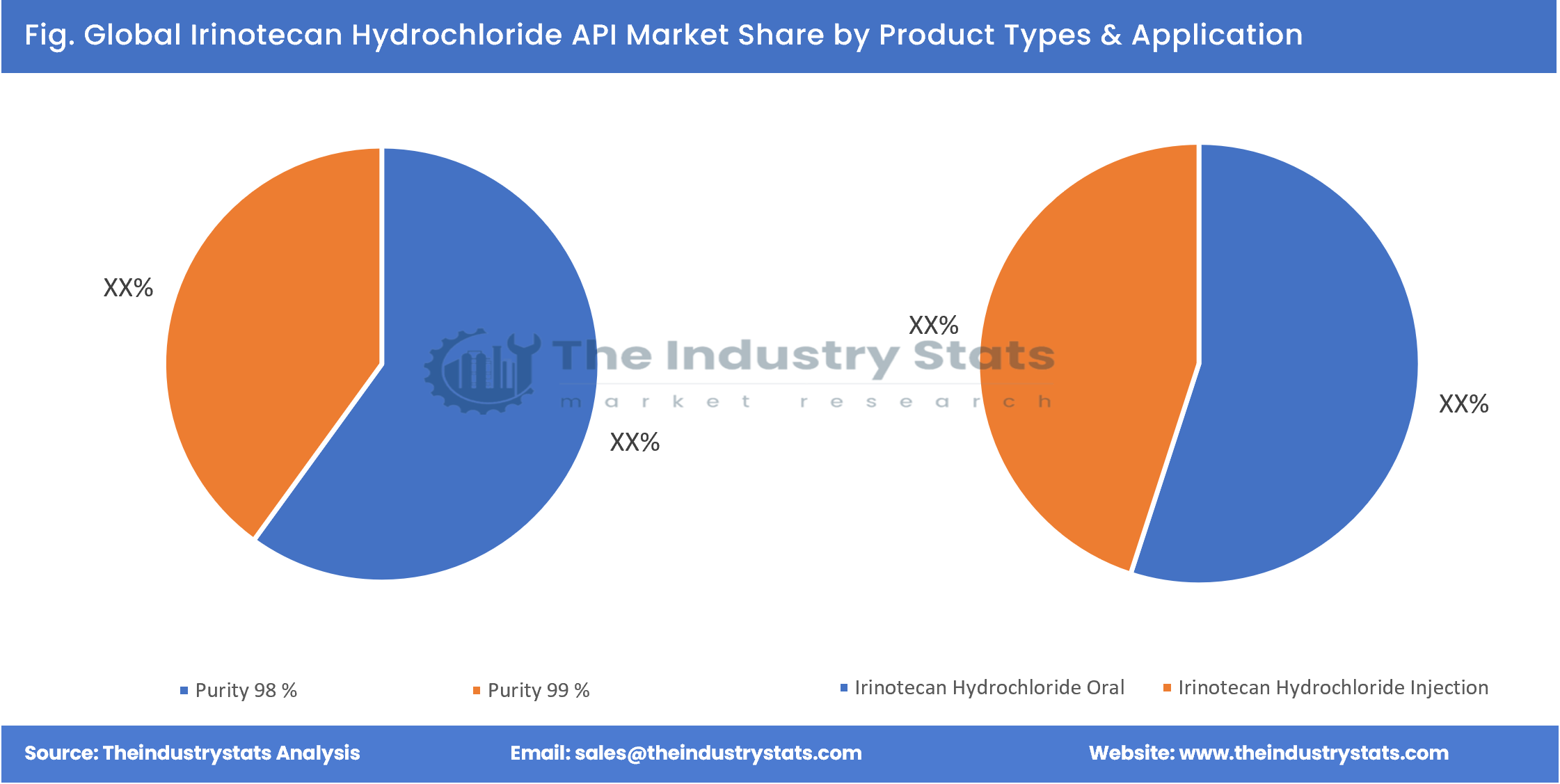 Irinotecan Hydrochloride API Share by Product Types & Application